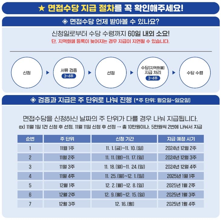 경기도 청년 면접수당 신청방법 자격조건 자급방법 제출서류