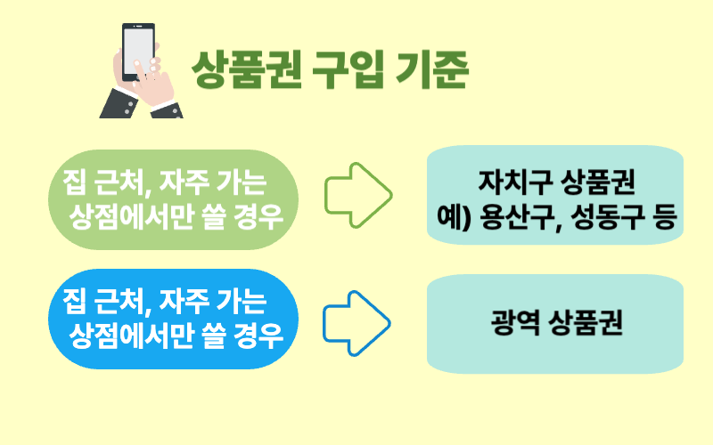 서울사랑상품권구입기준