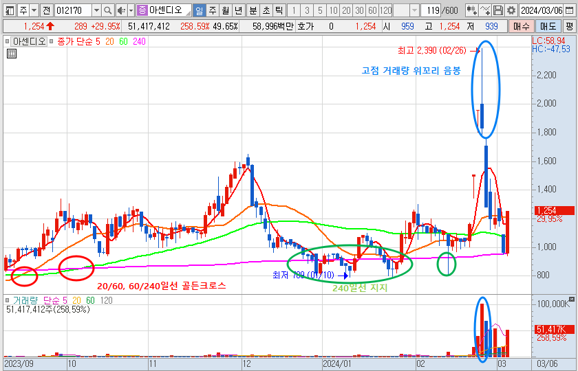 아센디오 주가 일봉 차트 분석 (24.3.6)