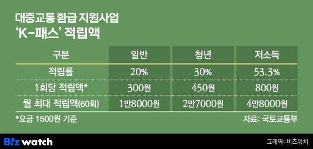 K패스로 교통비 환급받고 계시죠?