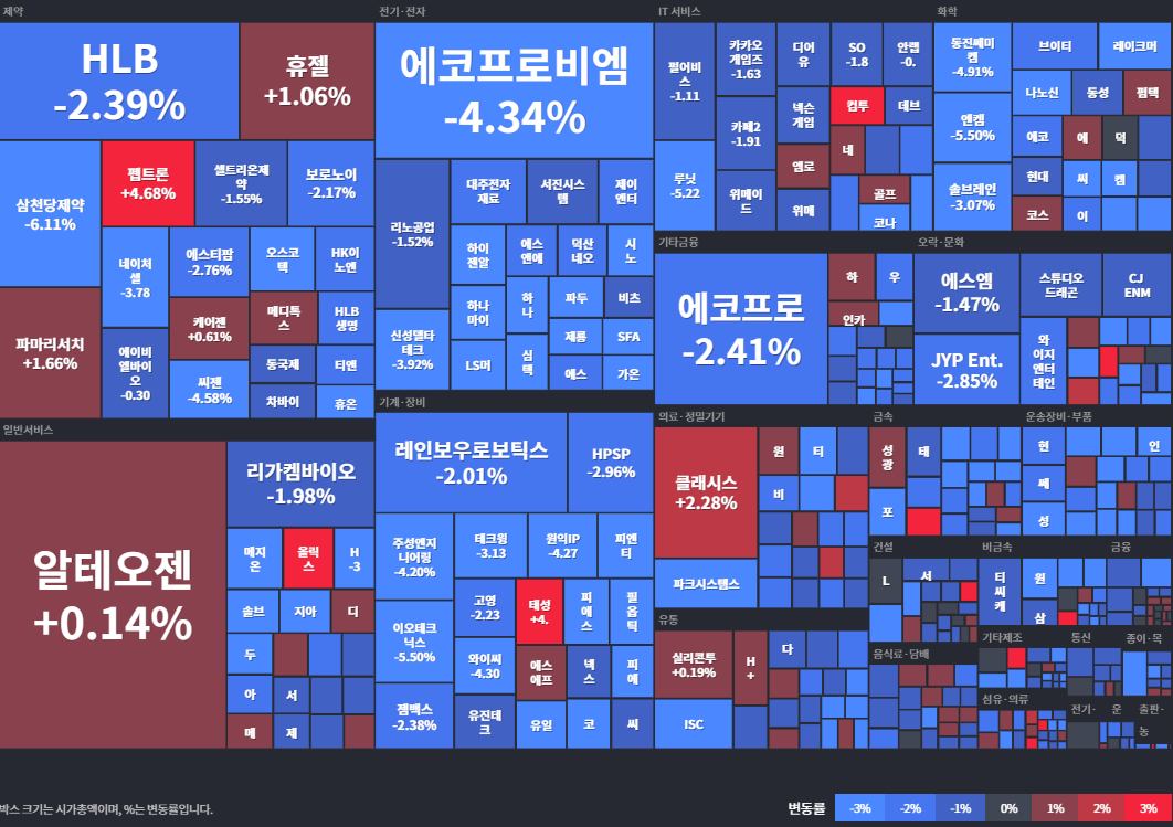코스닥등락률