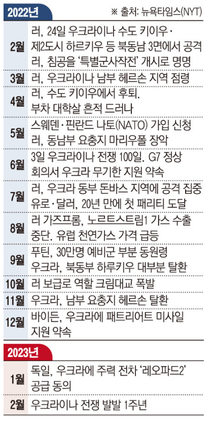 2023.우크라이나.전쟁1년.한국식분단모델예상