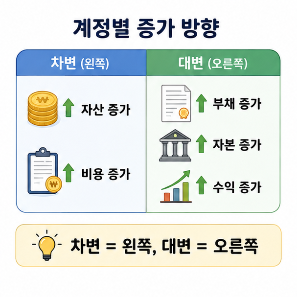 자산과 비용은 증가할 때 차변, 부채와 자본, 수익은 증가할 때 대변에 기록하는 원칙을 정리한 이미지
