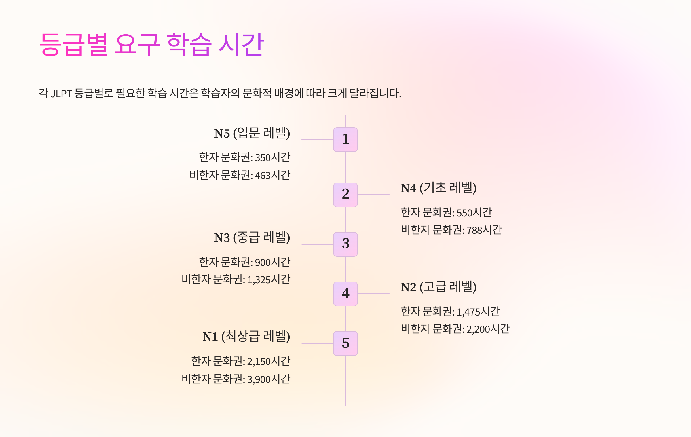 ⏳ 등급별 요구 학습 시간