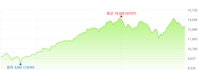 타이거미국에스엔피오백-주가변화