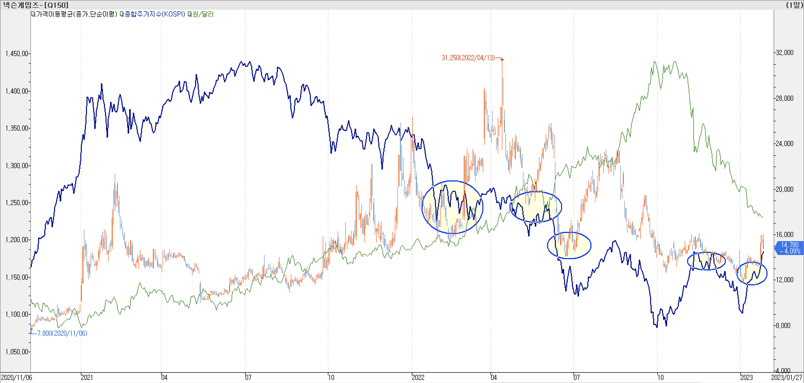 6. 종합주가지수 vs. 환율 vs. 넥슨게임즈