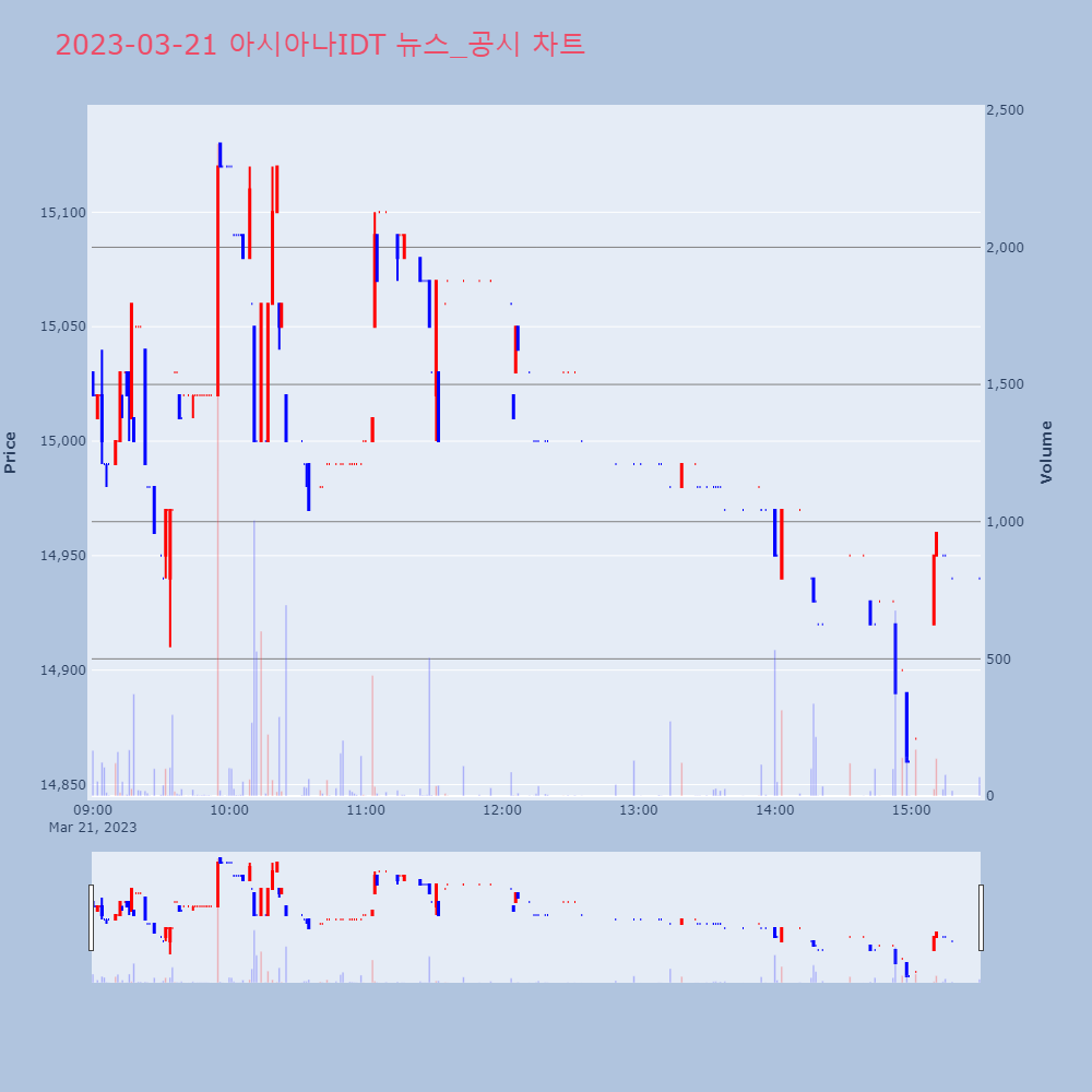 아시아나IDT_뉴스공시차트