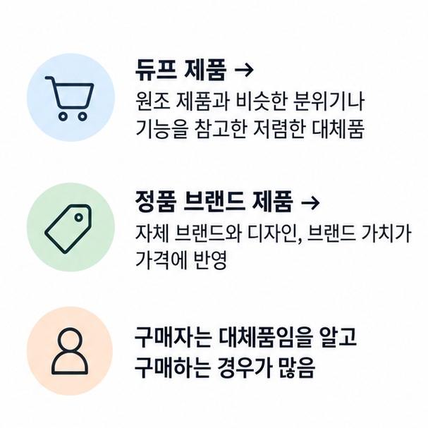 듀프 제품과 정품 브랜드 제품의 가격 디자인 브랜드 표시 구매 목적을 비교한 이미지