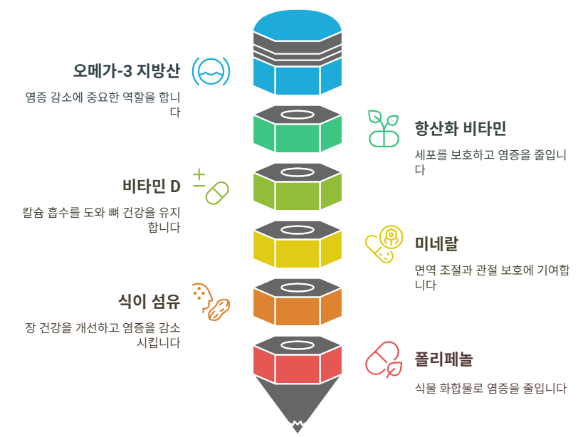 류마티스 관절염 증상 완화에 대한 영양소의 조화
