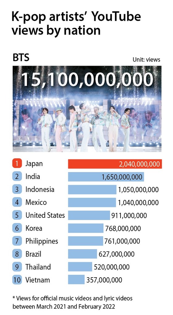 K-pop 국가별 유투브 뷰