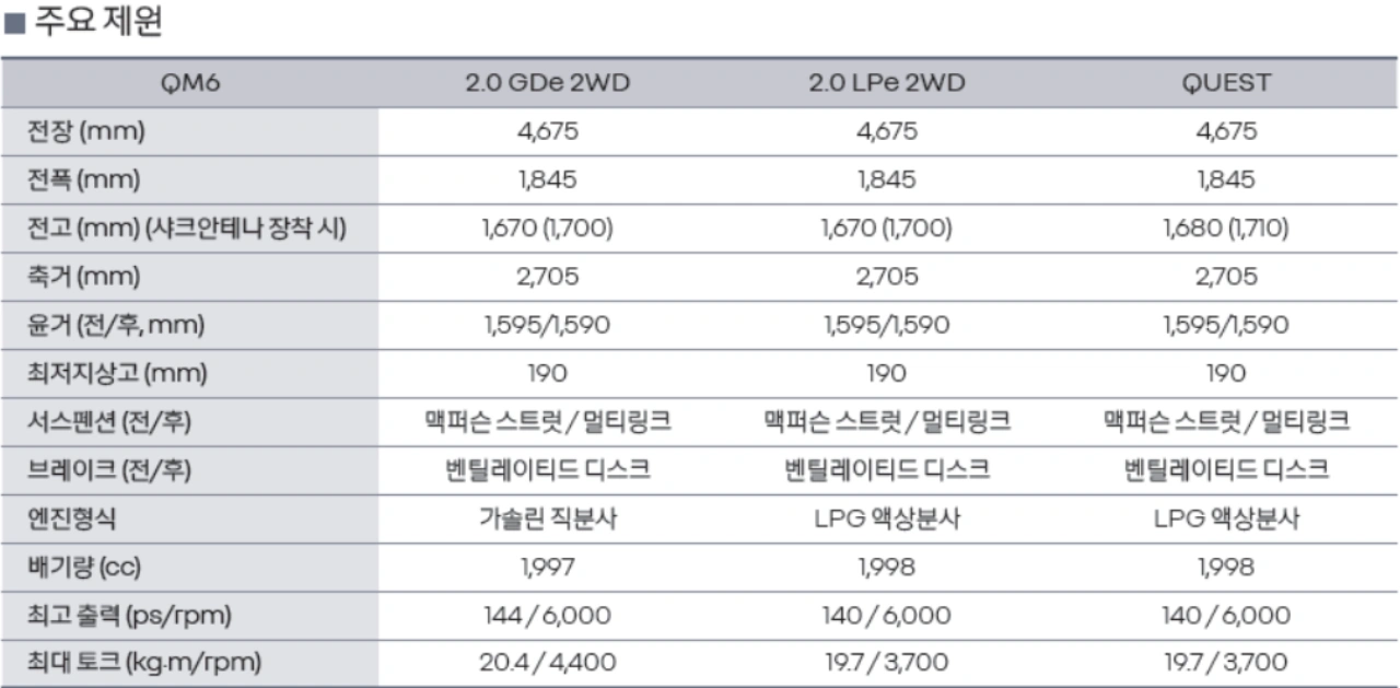 2023 르노코리아 QM6 2.0 가솔린, 2.0 LPE, 케스트 제원 비교표