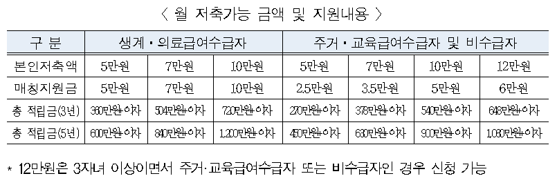 꿈나래통장 지원내용