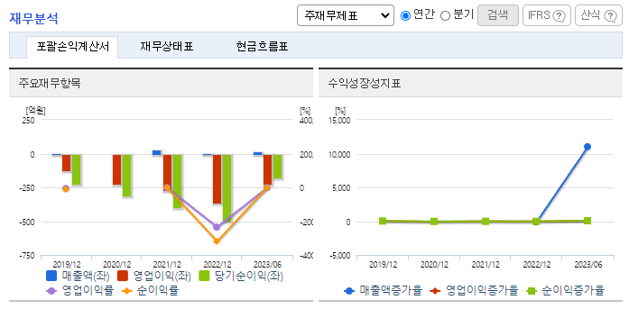 프레스티지바이오로직스_재무분석