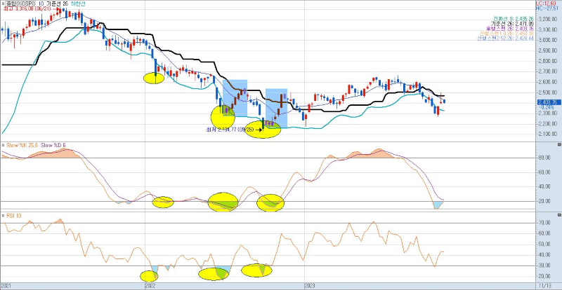 코스피-주봉-2022-2023-구간