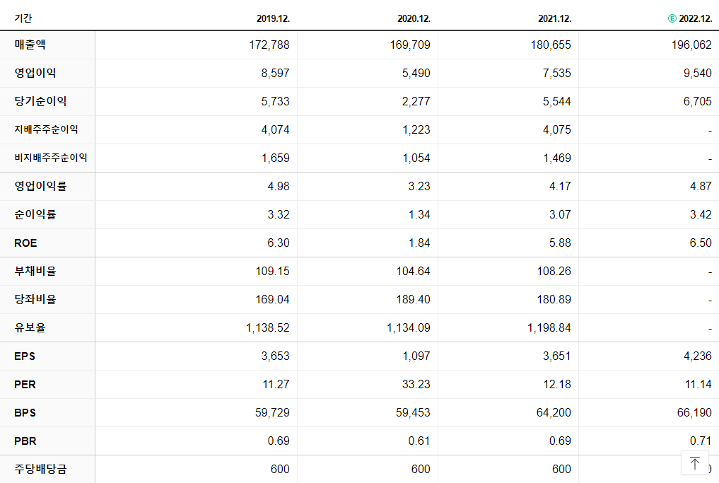 현대건설 재무제표