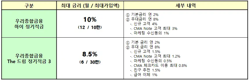 고금리-특판-적금-조건확인