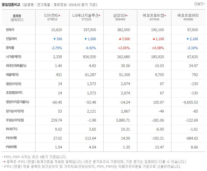 디이엔티_동종업비교자료
