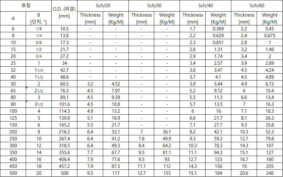 파이프 (강관) 규격 - 스케쥴 20 ~ 60 (JIS G3454 STPG, JIS G3456 STPT, JIS G3455 STS)