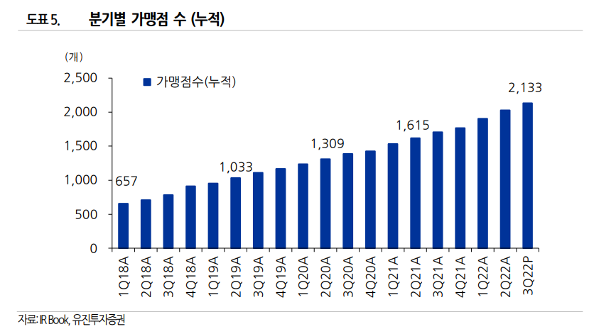 골프존 스크린골프 가맹점수 증가추이