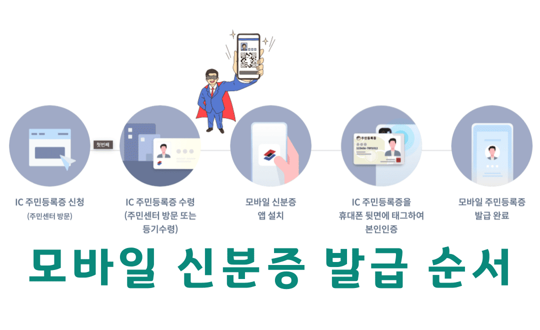 모바일 신분증 발급 순서 이미지