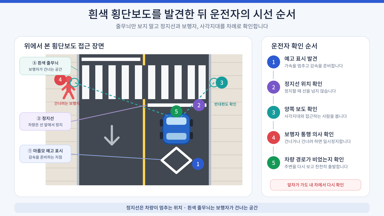 흰색 횡단보도에 접근하는 운전자가 마름모 예고 표시와 정지선, 양쪽 보도, 보행자를 확인하는 순서