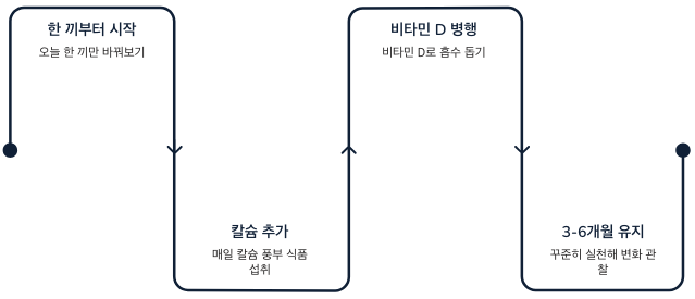 뼈에 좋은 한 끼부터 시작 실천방법