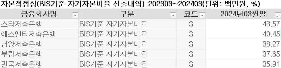 BIS 자기자본비율 가장 높은 TOP5 저축은행