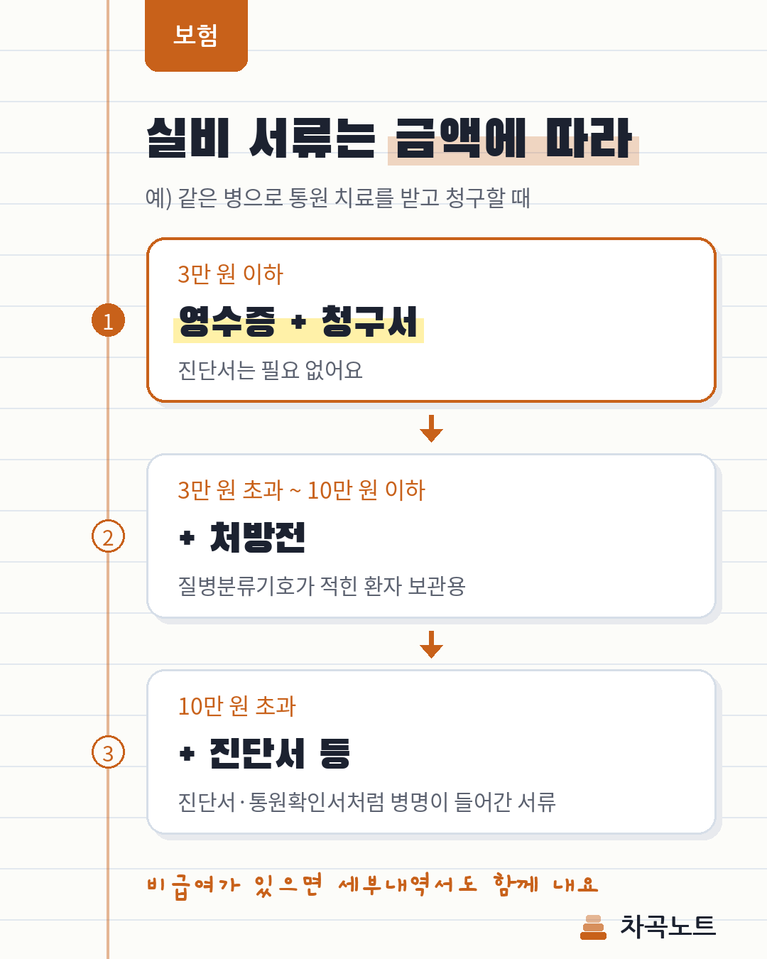 실비 청구 금액 구간별로 필요한 서류 정리