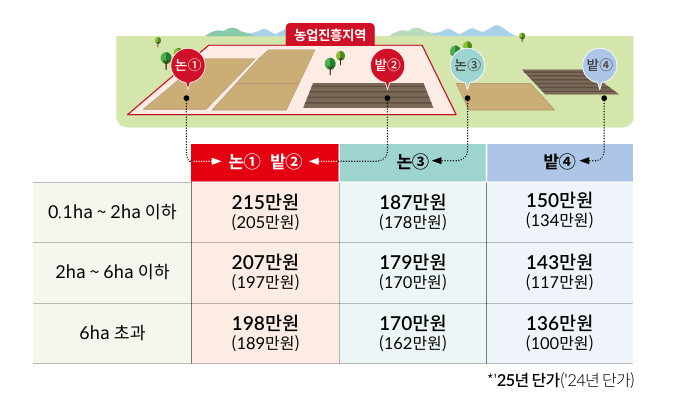 공익직불금 지급단가