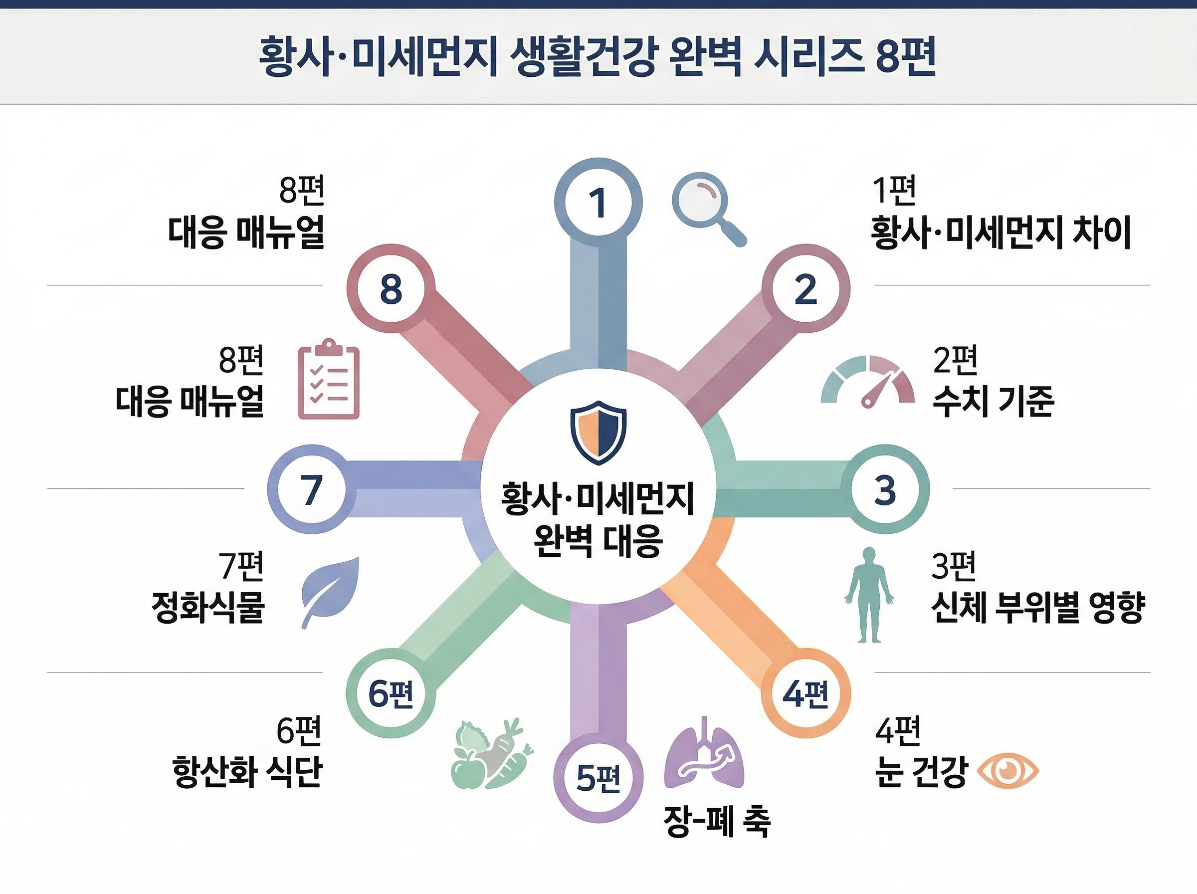 미세먼지 대응 매뉴얼, 황사 미세먼지 완벽 가이드, 미세먼지 시리즈 총정리, 봄철 건강 가이드