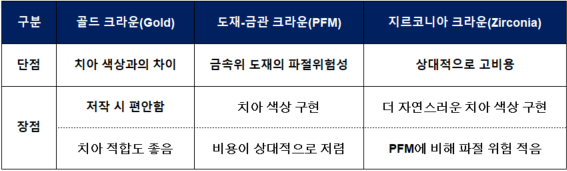크라운종류 장단점