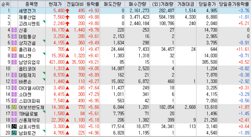 시간외 단일가 등락률