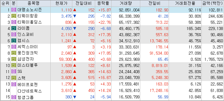 10월-11일-거래량-상위-종목-리스트-캡처-이미지