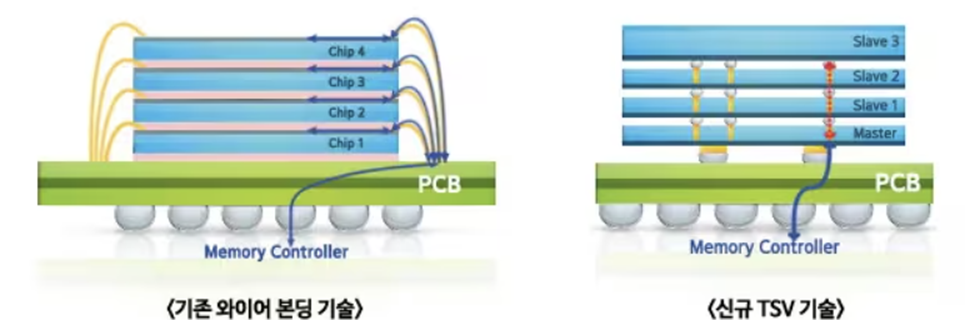 HBM에서 적층된 각 DRAM 칩간 연결 기술 (와이어본딩, TSV본딩) 비교