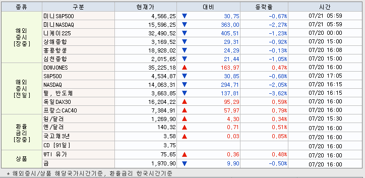 7.21 해외증시 동향