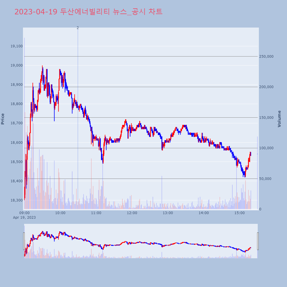 두산에너빌리티_뉴스공시차트