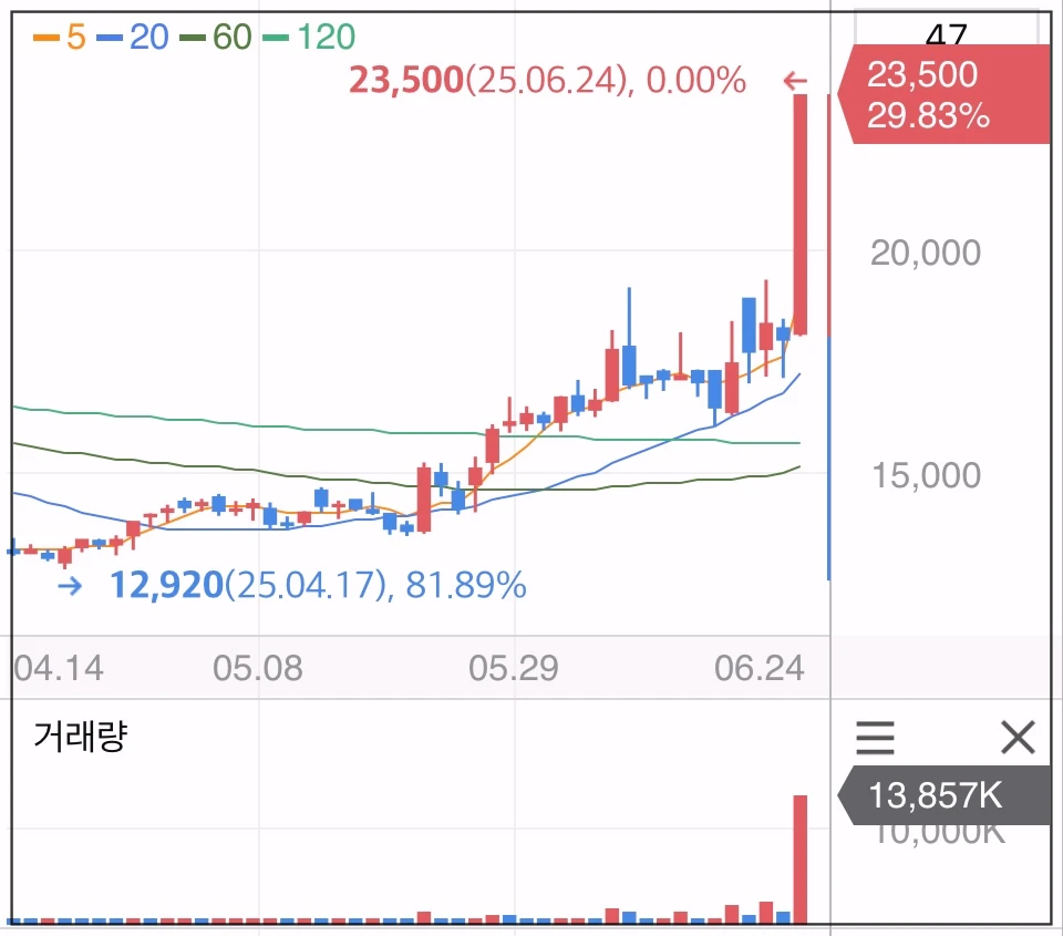 카카오게임즈-주가-그래프