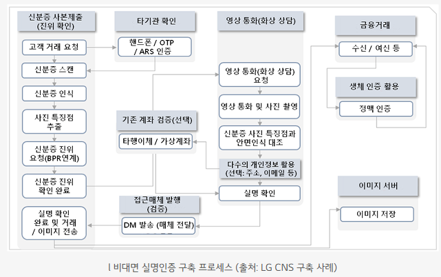 실명인증