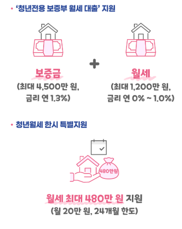청년 월세 지원금 신청 최대지원금 확인!