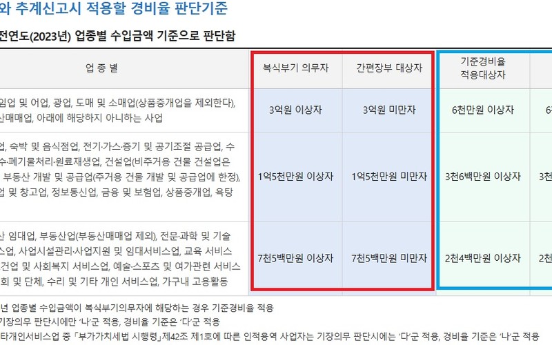 종합소득세 추계신고 경비율 이해, 기준경비율 단순경비율 대상 및 세금 절