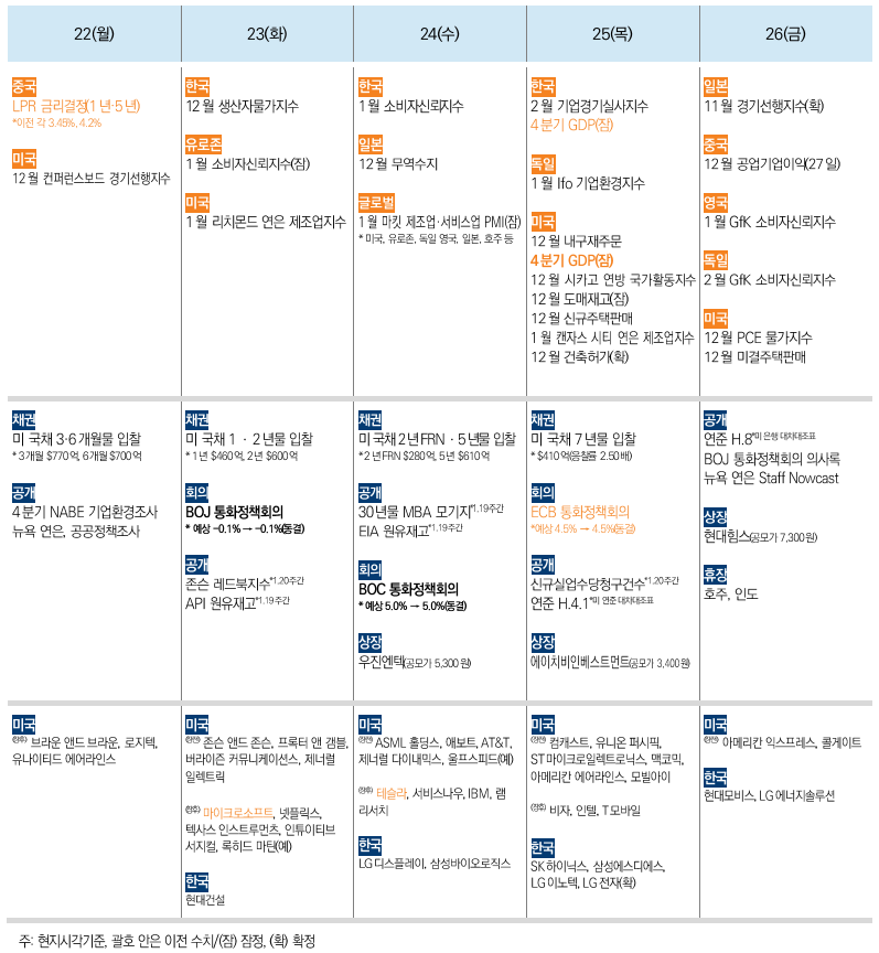 1/22~1/26 주간 경제 일정