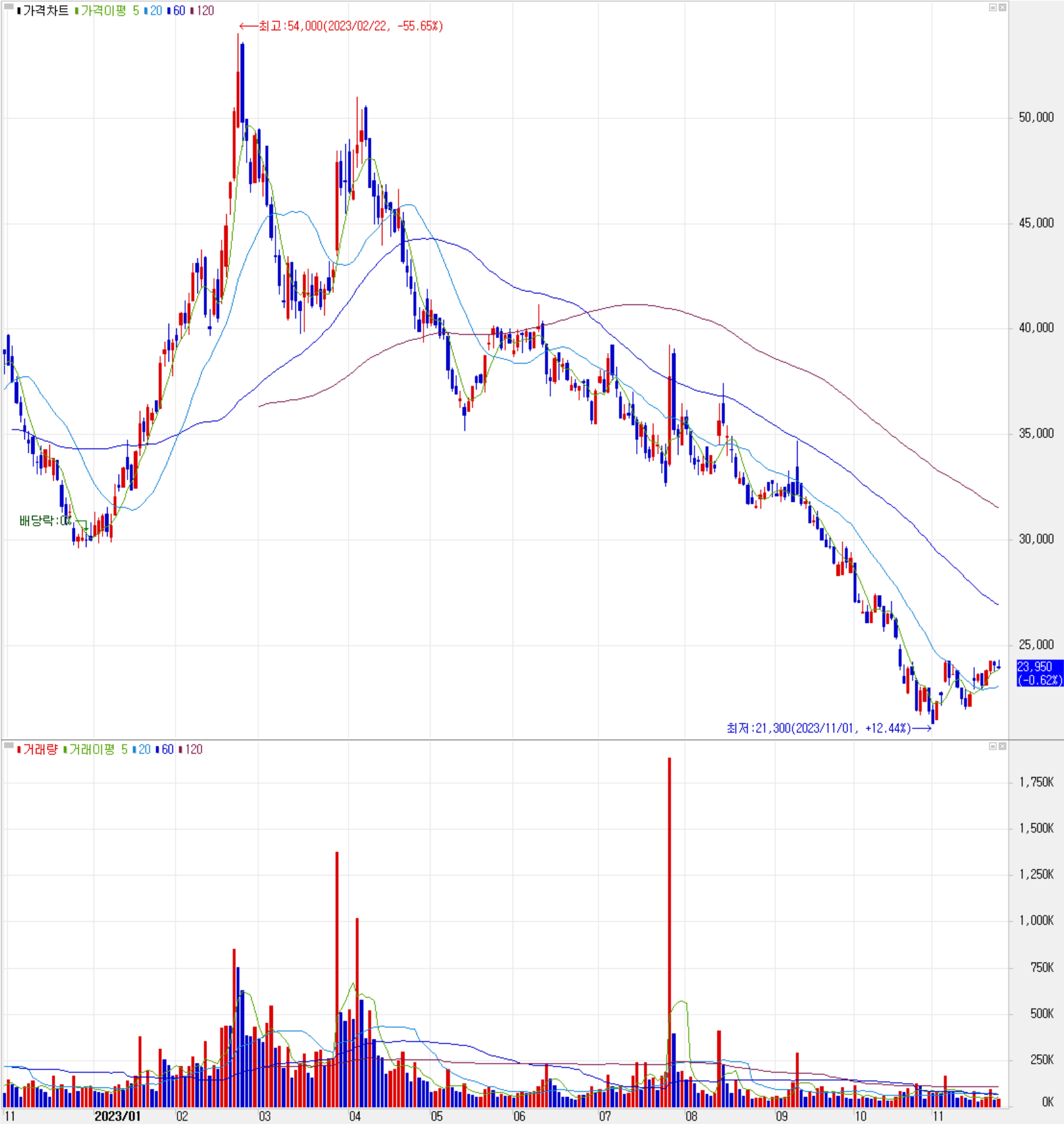 솔루스첨단소재 - 주식 시세(일봉: 2022.11 ~ 2023.11)