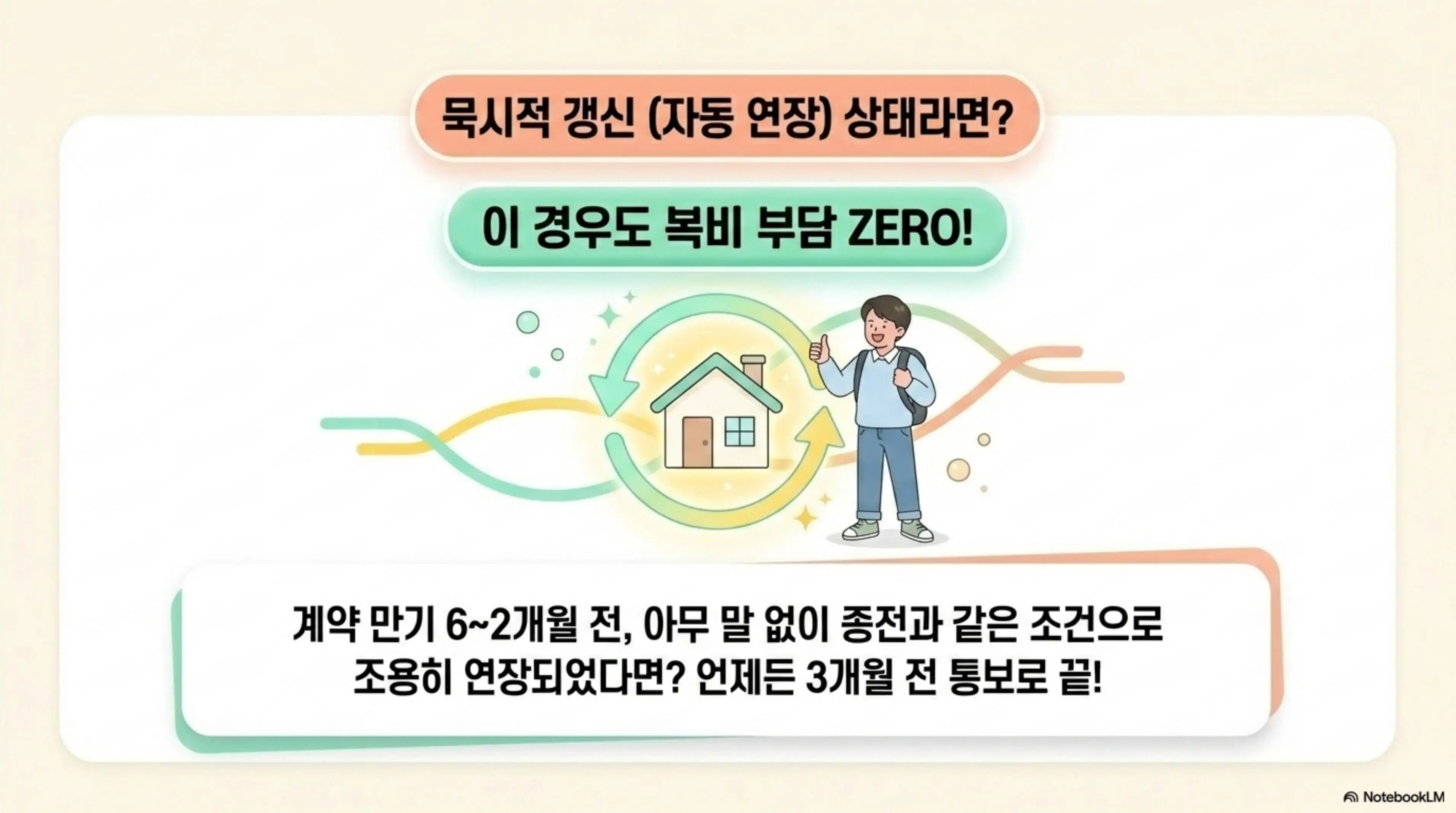전월세 계약 중도해지 복비: 묵시적 갱신(자동 연장) 상태에서도 복비 부담이 없다는 내용을 전달하는 인포그래픽 이미지. 집 주위로 순환 화살표가 표시되어 자동 연장을 시각화하고 있으며, 계약 만기 6개월에서 2개월 전 사이에 아무 말 없이 종전과 같은 조건으로 연장되었다면 언제든 3개월 전 통보로 해지 가능하다는 묵시적 갱신 중도해지 규정을 설명함
