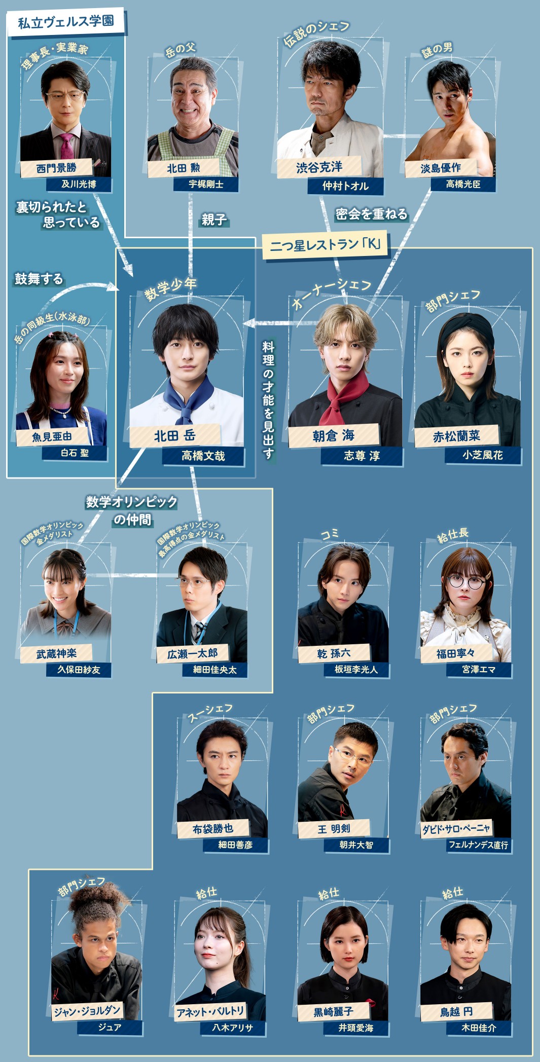 [일드 다시보기 추천] 페르마의 요리 몇부작일까? 줄거리 결말 등장인물 타카하시 후미야, 시손 쥰, 코시바 후우카