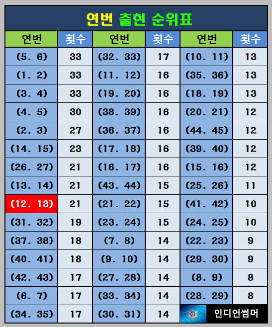 연번 순위표