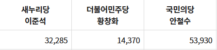 20대 국회의원 서울 노원구병 선거 결과 (2016년)