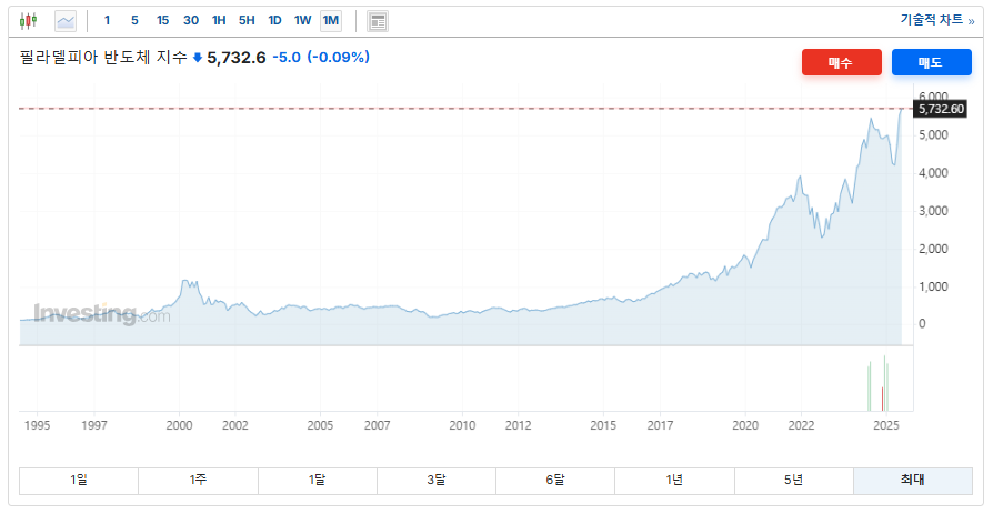 필라델피아 반도체 지수