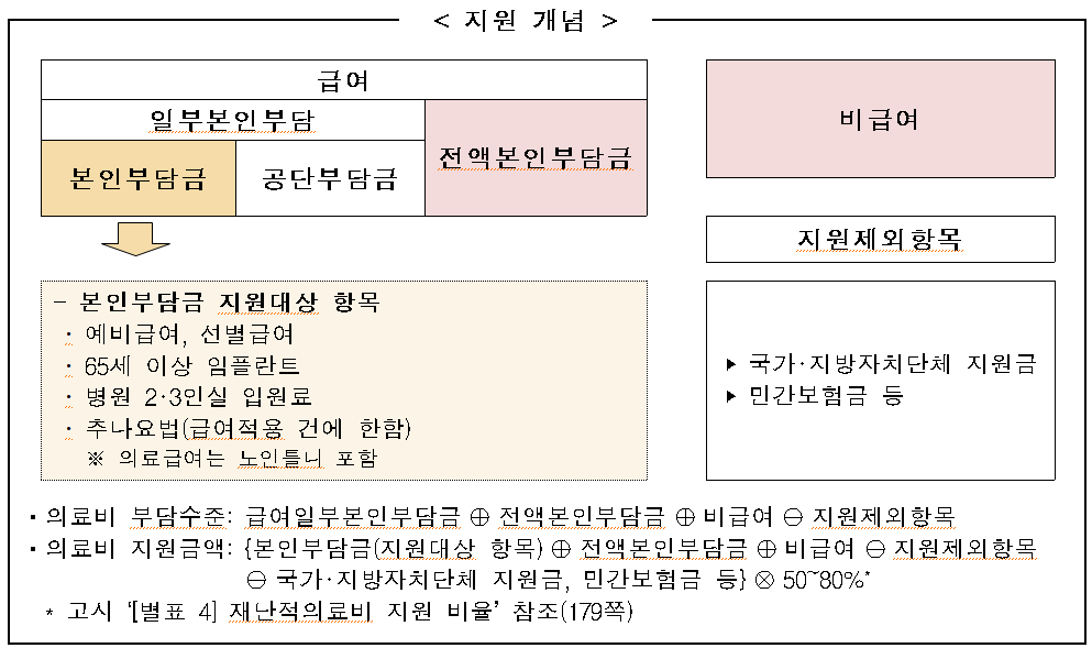 재난적-의료비지원-개념에-대해-도표로-설명한-것을-캡처한-것임