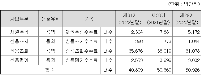 SCI평가정보 2022년 매출액