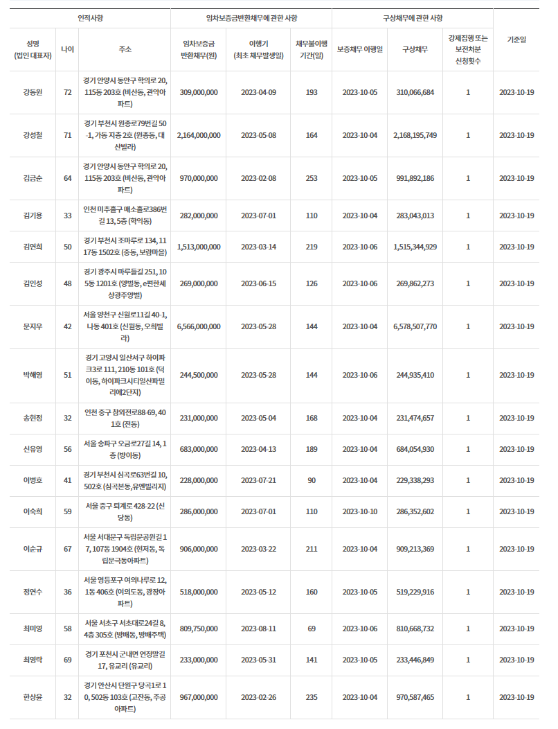 상습채무불이행자명단